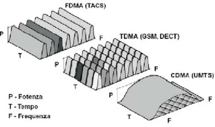 Fig. 1.3  Metodi condivisione del canale per accessi di tipo TDMA, FDMA, CDMA 