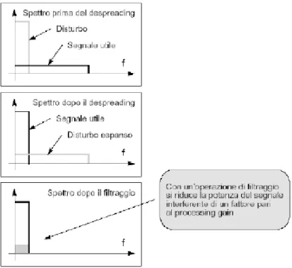 Fig. 1.4  Codifica CDMA. Fenomeno dell’espansione dello spettro 