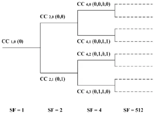 Fig. 1.5.1 Generazione del codice OVSF: albero e fattori di spreading corrispondenti ai vari  livelli 