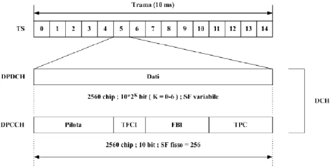 Fig. 1.7  Canale fisico in uplink 