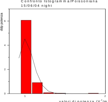 Fig. 3.7 Distribuzione poissoniana e istogramma dei valori osservati durante il 15/06 (night) 
