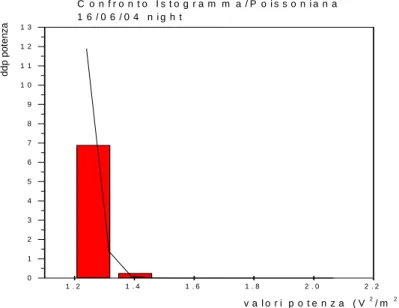 Fig. 3.9 Distribuzione poissoniana e istogramma dei valori osservati durante il 16/06 