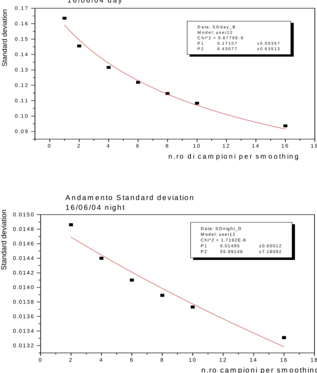 Fig. 3.10 Andamento delle deviazioni standard nelle due giornate, grafici per fasce orarie 