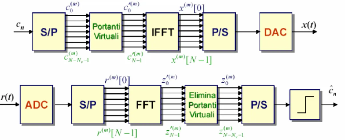 Fig. 1.7 Schema del trasmettitore e del ricevitore OFDM