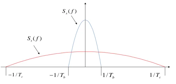 Fig. 1.10 Espansione spettrale del segnale