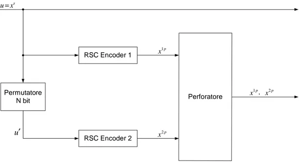 Fig 2.2 Turbo Encoder