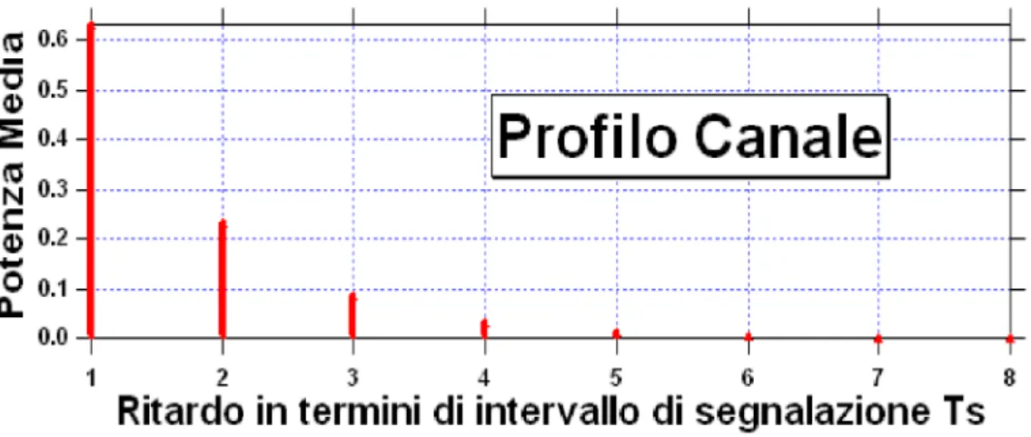 Fig. 3.1 Profilo del canale multipath