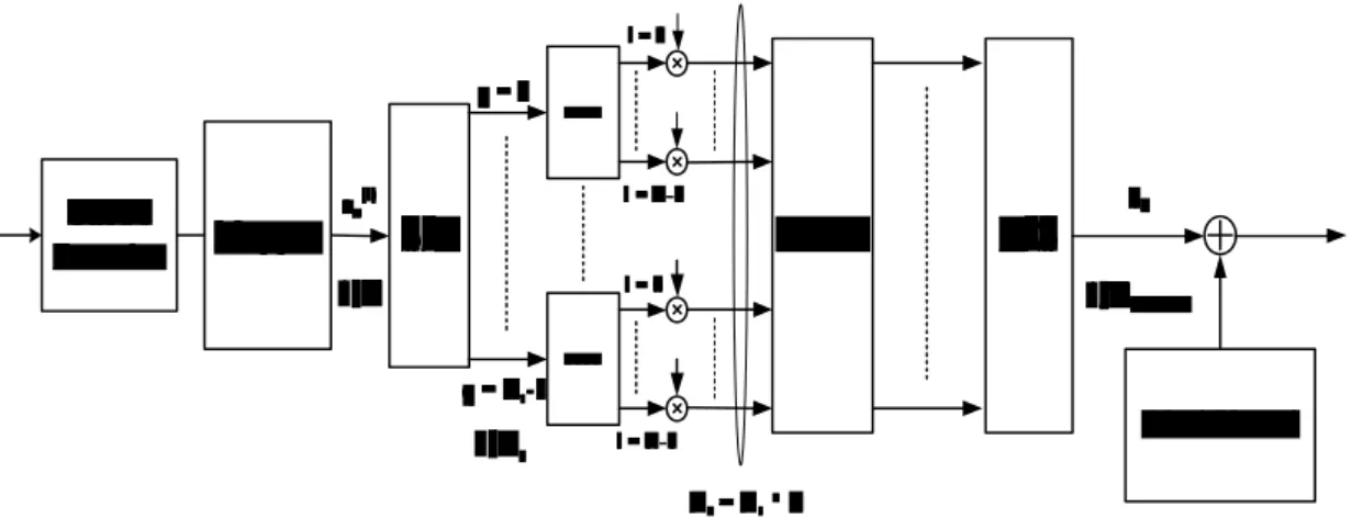 Fig. 3.3 (a) Trasmettitore MC-CDMA con codifica Turbo