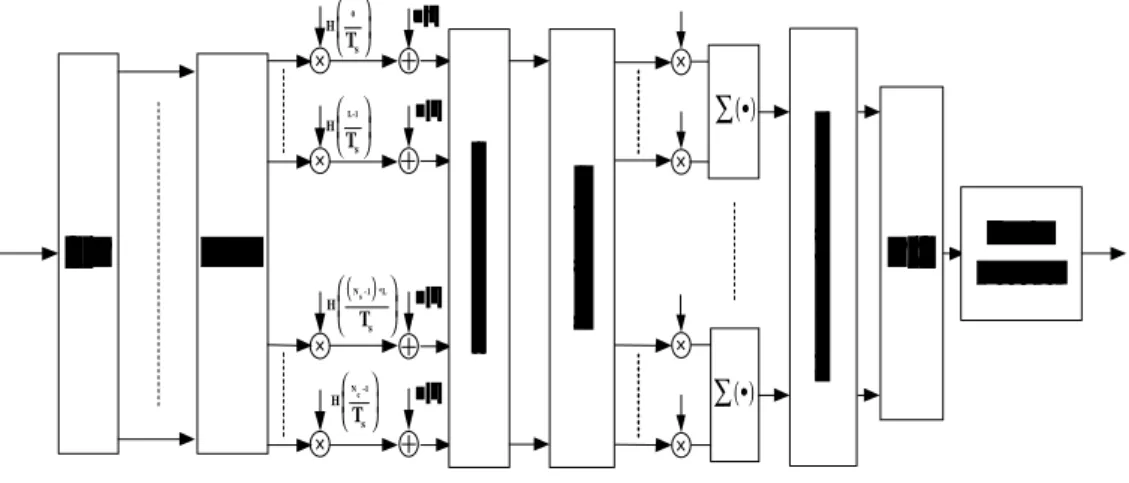 Fig 3.3 (b) Ricevitore MC-CDMA con codifica Turbo