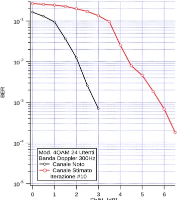 Fig. 4.3(b) Prestazioni con 24 utenti. Banda Doppler 300Hz