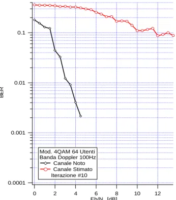 Fig. 4.5 (a) Prestazioni con 64 utenti. Banda Doppler 100Hz