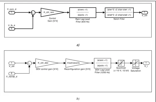 Fig.  1.8 – Sistema di controllo sullo spostamento del pistone e dello spool della servovalvola 