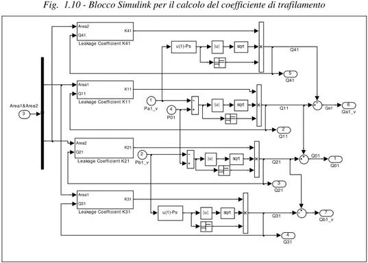 Fig.  1.11 – Blocco Simulink ®  per il calcolo delle portate attraverso le luci della servovalvola 