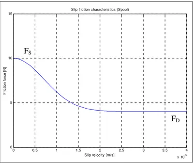 Fig.  1.12 – Forza di attrito in funzione della velocità 