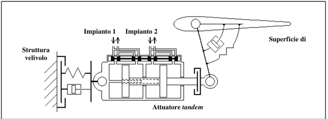Fig.  1.1 – Schema del sistema di attuazione simulato 