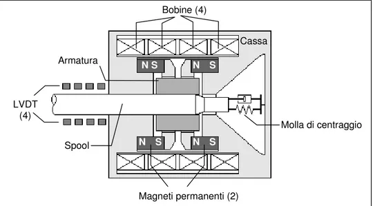 Fig.  1.2 - Schema semplificato dell’architettura interna della servovalvola DDV  Molla di centraggio Bobine (4) Magneti permanenti (2) SpoolArmatura Cassa N S N  S N  S N  S LVDT (4) 