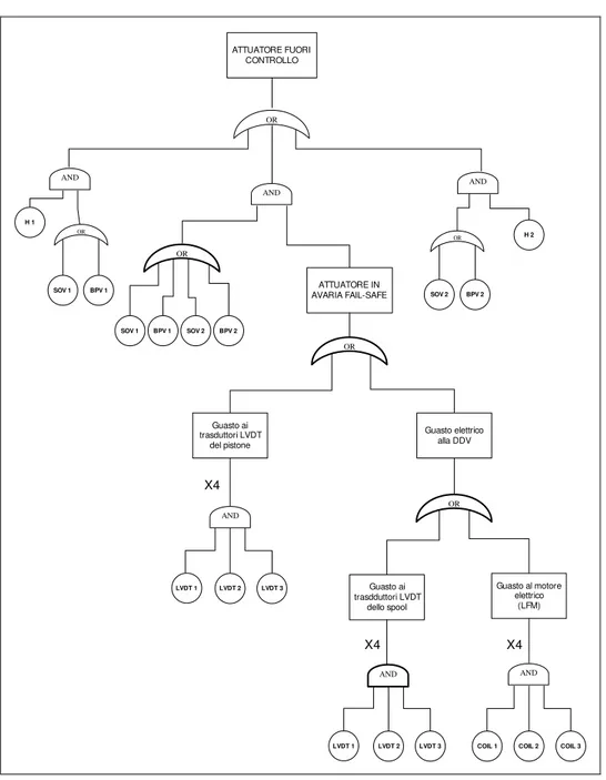Fig.  1.4 – Albero dei guasti del sistema di attuazione 