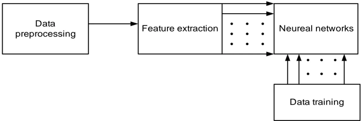 Fig. 3: Modello generale classificatore con Reti neureali   