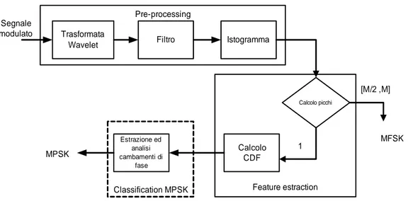 Fig. 5:  Algoritmo di decisione per segnali PSK/FSK tramite trasformata Wavelet   