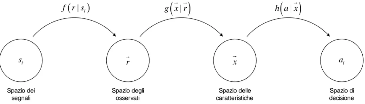 Fig. 2: Modello generale statistical pattern approach 
