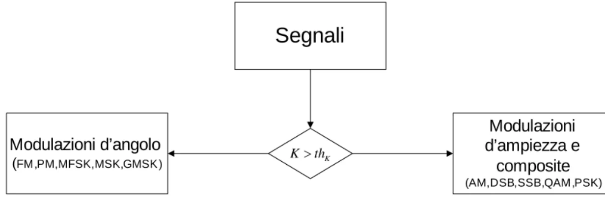 Fig. 5 : Classificazione segnali tramite parametro K 