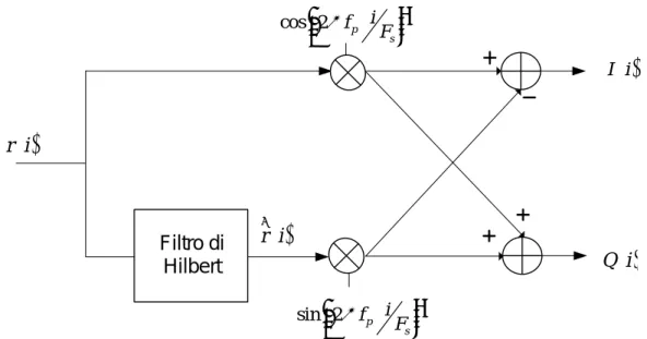 Fig. 2 : Metodo di calcolo dell’inviluppo complesso 