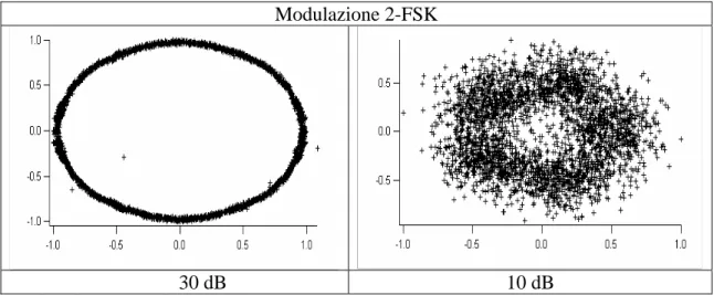 Fig. 3b : Diagrammi I-Q per modulazioni 2-FSK, MSK, DSB a vari SNR 