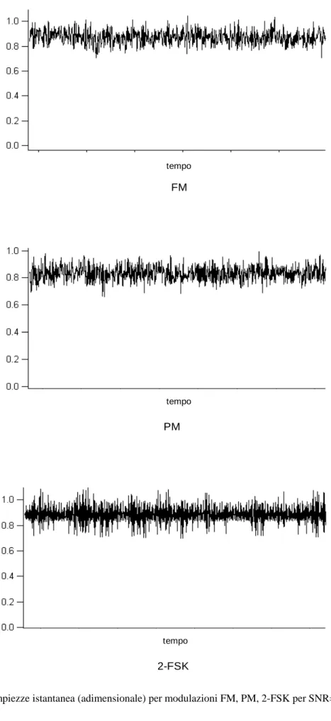 Fig. 4a :  Ampiezze istantanea (adimensionale) per modulazioni FM, PM, 2-FSK per SNR=10 