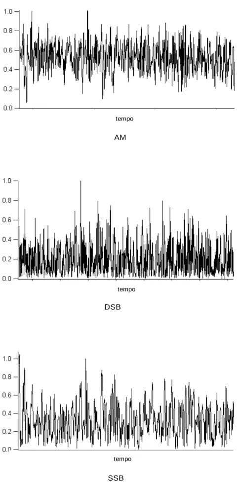 Fig. 4c :  Ampiezze istantanea (adimensionale) per modulazioni AM, DSB, SSB per SNR=10 