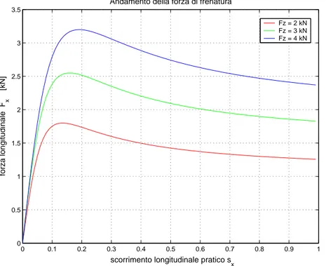 Figura 1.10: Forza longitudinale in funzione dello scorrimento per diversi valori del carico verticale