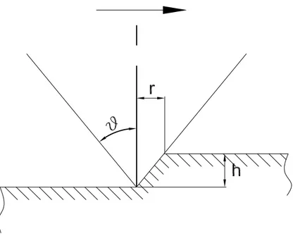 Figura 2.4: Schematizzazione dell’effetto di solcatura di un materiale duro su uno tenero