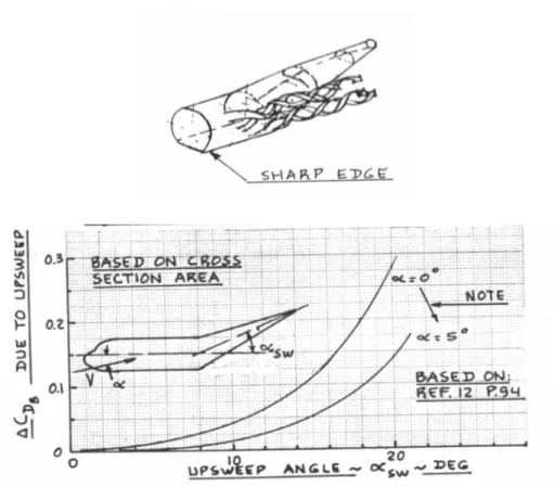 fig. 3:  Incremento della resistenza in funzione dell'upsweep di coda  