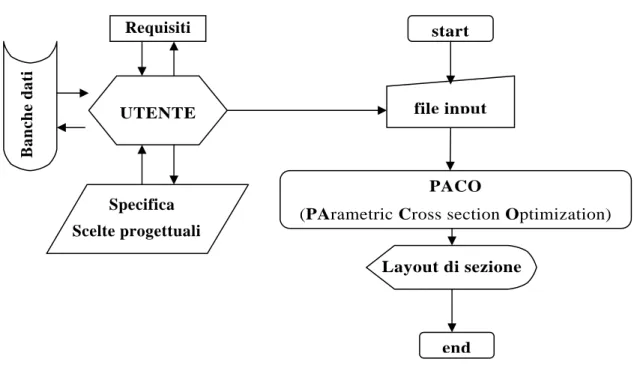 Fig. 1- 1: Schema generale funzionale del software 