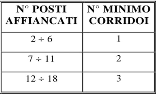 Tab. 2-8:  Requisiti Corridoi 