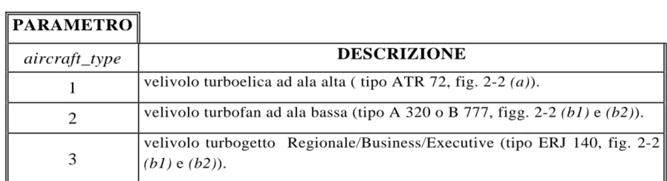 Tab. 2-1: Definizione dell'Architettura generale 