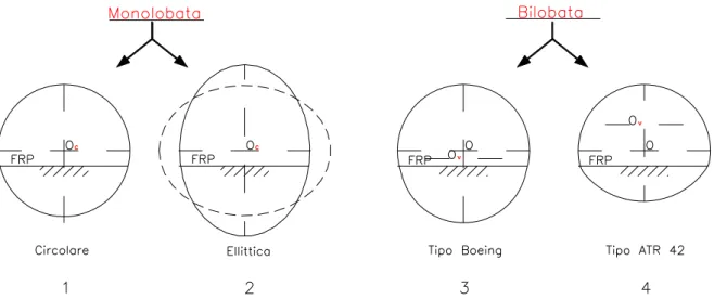 Fig. 2- 4: Tipologie di forme geometriche standard  