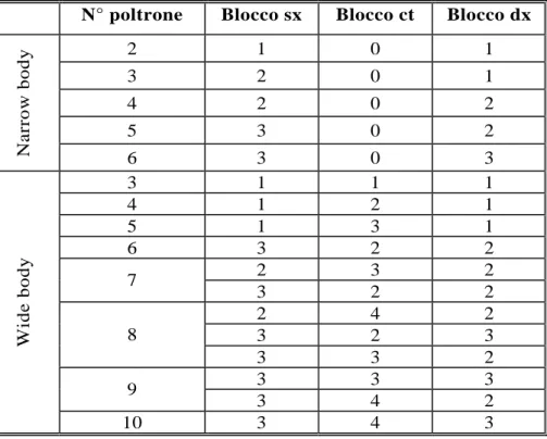 Tab. A-6:  Composizioni statistiche delle file trasversali di poltrone   N° poltrone   Blocco sx  Blocco ct  Blocco dx 