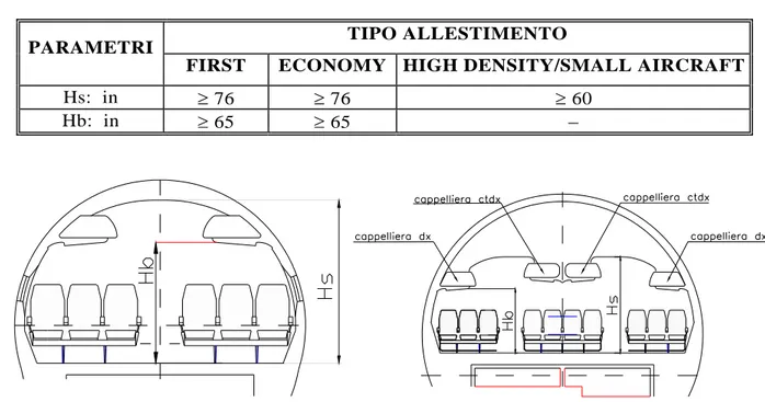 Tab. B- 2: Valori minimi da requisito per l'altezza interna del soffitto di cabina   TIPO ALLESTIMENTO 