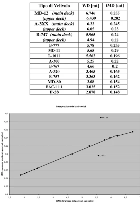 Fig. C-5: Best fit dei dati storici relativi allo spessore del ponte di cabina 