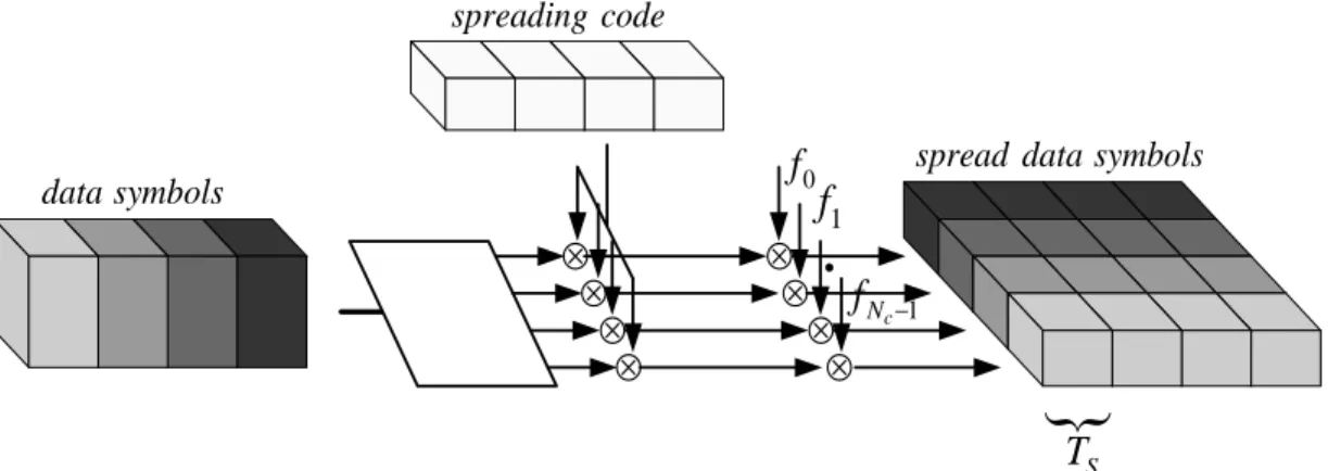 Fig. 4.1-Trasmettitore nell’uplink di un sistema MC-DS-CDMA 