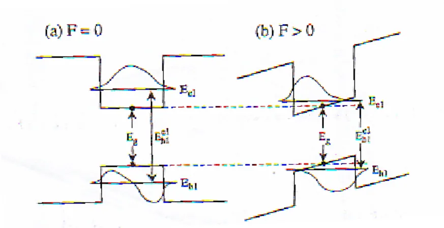Fig. 1.10 - Livelli di energia delle sotto-bande di un Quantum Well e funzioni d’onda nel caso senza (a) e con (b)                     campo elettrico applicato