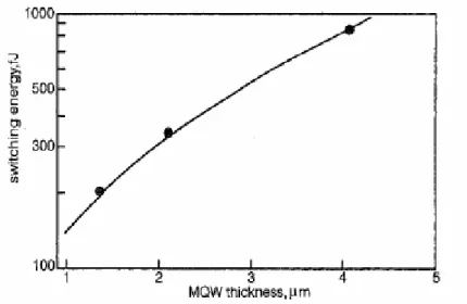 Fig. 2.6 - Energia di commutazione in confronto allo spessore del MQW. 