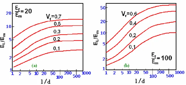 Fig. 6.7-Modulo elastico EL  per compositi a fibre corte parallele con E f /E m =20 