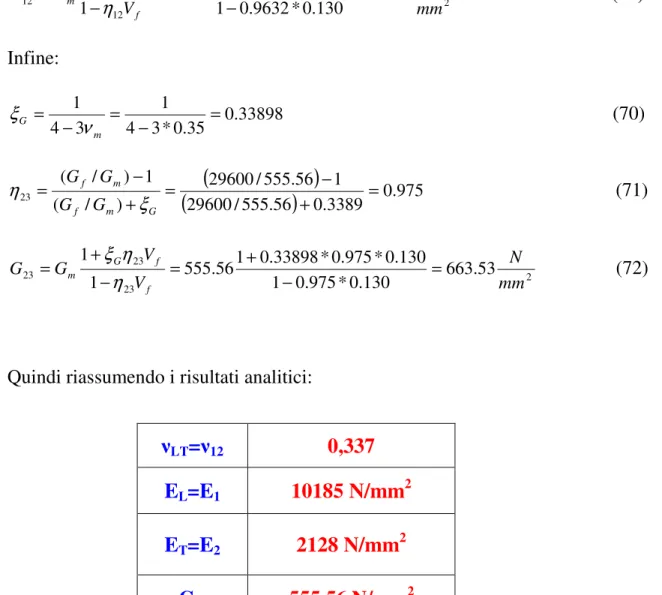 Tab. 6.7-Proprietà Elastiche con le Equazioni di Halpin-Tsai per i Compositi a 