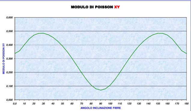 Fig. 6.19-Modulo di Poisson XY al variare dell’angolo d’inclinazione delle fibre. 