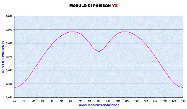 Fig. 6.20-Modulo di Poisson YX al variare dell’angolo d’inclinazione delle fibre. 