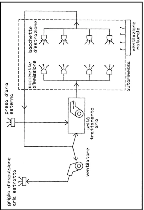 Fig. 7.2 - Visualizzazione schematica delle diverse parti                   meccaniche che possono concorrere alla                   ventilazione forzata dell'autorimessa