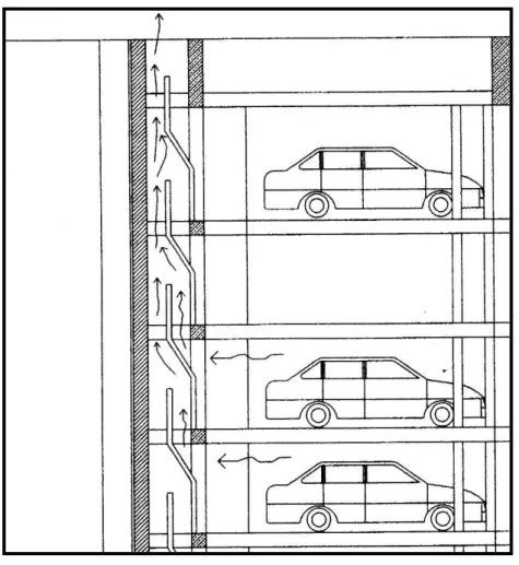 Fig. 7.1 - Schema di funzionamento di un canale tipo &#34;shunt&#34;                   per la ventilazione naturale del parcheggio