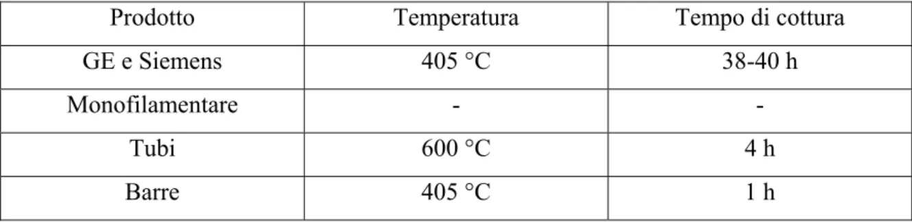 Tabella 3.33 Tempi e temperature di cottura per i prodotti lavorati nel reparto 