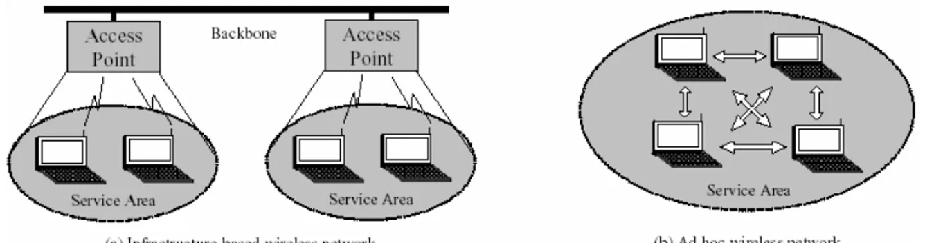 Figure 1.1. Examples of both infrastructured and infrastructureless ad hoc wireless networks 